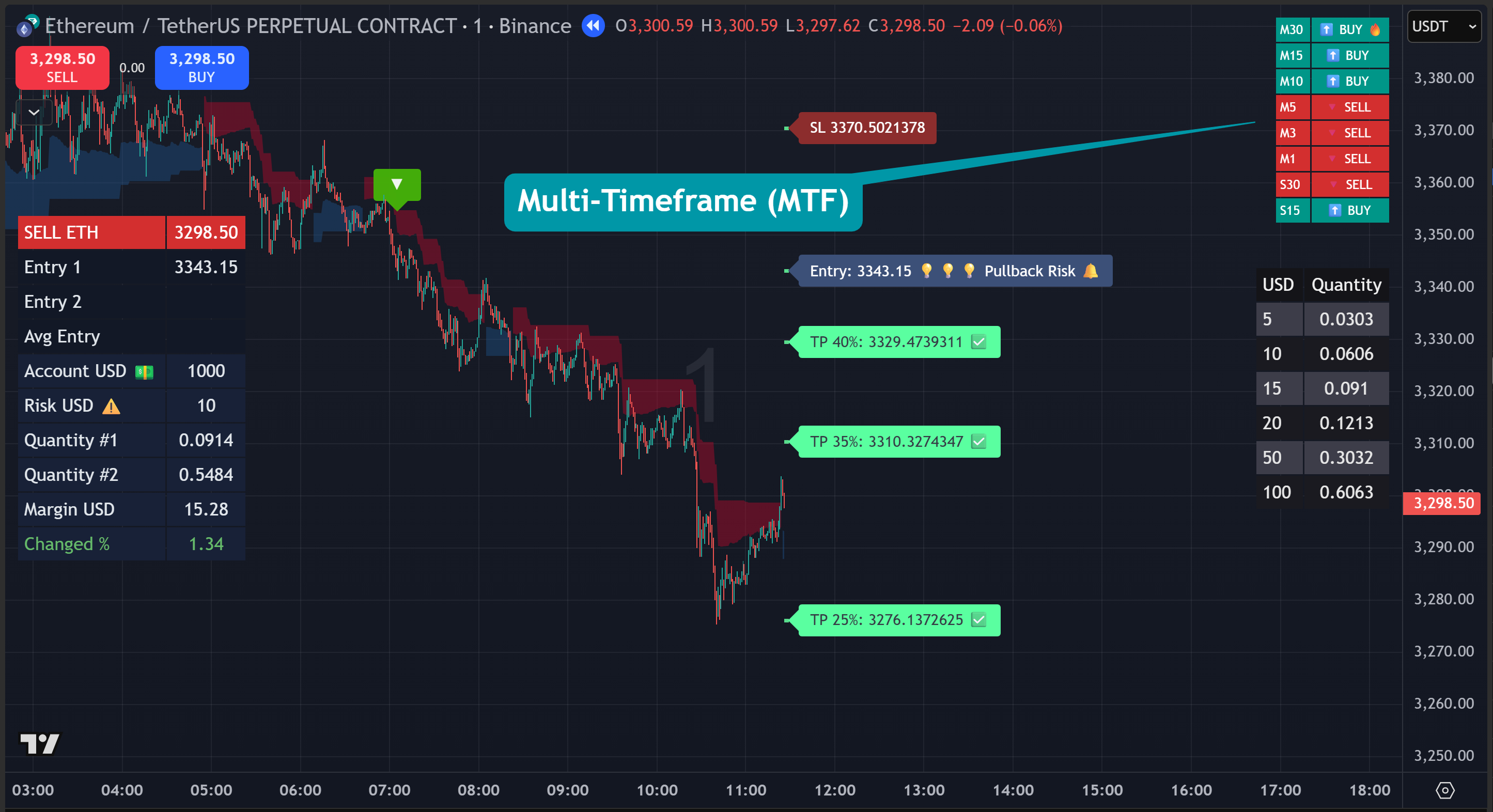 XTrade - TrendX Indicator - Multi-timeframe